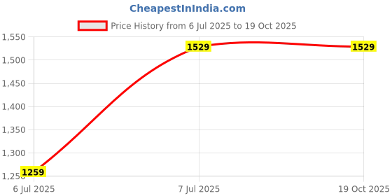tatacliq.com Code By Lifestyle Green Regular Fit Dress code by lifestyle Price History Graph from 6 Jul 2025 to 18 Oct 2025