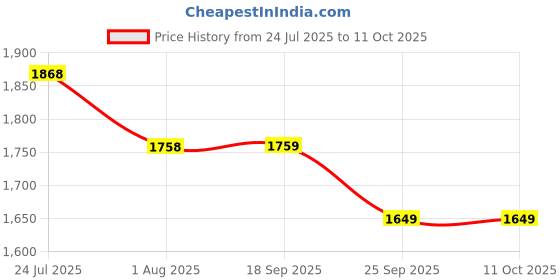 tatacliq.com Code By Lifestyle Green Regular Fit Floral Print Dress code by lifestyle Price History Graph from 24 Jul 2025 to 11 Oct 2025
