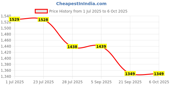 tatacliq.com Code By Lifestyle Green Regular Fit Floral Print Top With Inner code by lifestyle Price History Graph from 1 Jul 2025 to 4 Oct 2025