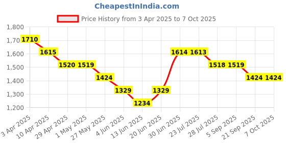 tatacliq.com Code By Lifestyle Green Regular Fit Jacket code by lifestyle Price History Graph from 3 Apr 2025 to 7 Oct 2025