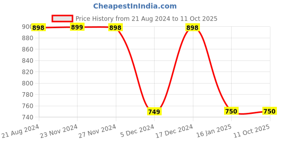 tatacliq.com Code by Lifestyle Green Regular Fit Pants code by lifestyle Price History Graph from 21 Aug 2024 to 11 Oct 2025