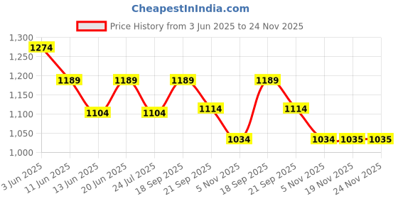 tatacliq.com Code By Lifestyle Green Regular Fit Polo T-Shirt code by lifestyle Price History Graph from 3 Jun 2025 to 24 Nov 2025