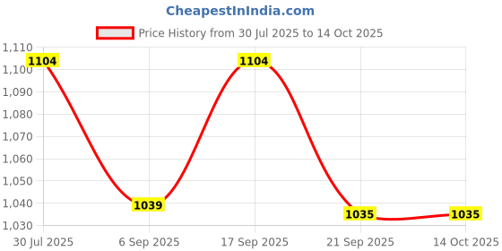 tatacliq.com Code By Lifestyle Green Regular Fit Printed Polo T-Shirt code by lifestyle Price History Graph from 30 Jul 2025 to 14 Oct 2025