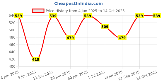tatacliq.com Code By Lifestyle Green Regular Fit Self Pattern Top code by lifestyle Price History Graph from 4 Jun 2025 to 12 Oct 2025