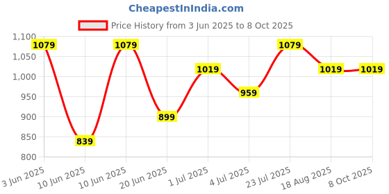 tatacliq.com Code By Lifestyle Green Regular Fit Self Pattern Trousers code by lifestyle Price History Graph from 3 Jun 2025 to 8 Oct 2025