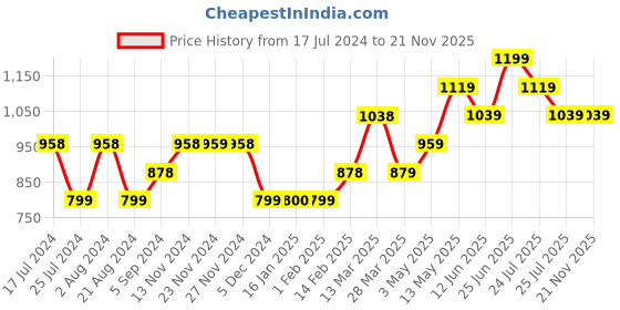 tatacliq.com Code by Lifestyle Green Regular Fit Shirt code by lifestyle Price History Graph from 17 Jul 2024 to 20 Nov 2025