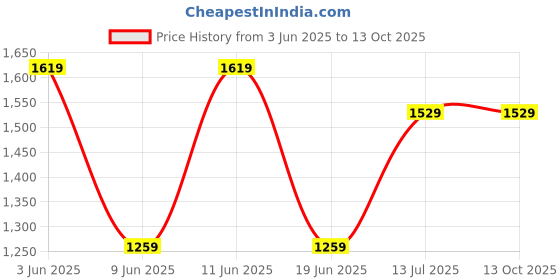 tatacliq.com Code By Lifestyle Green Regular Fit Shirt code by lifestyle Price History Graph from 3 Jun 2025 to 12 Oct 2025