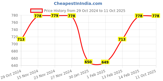 tatacliq.com Code by Lifestyle Green Regular Fit Shorts code by lifestyle Price History Graph from 29 Oct 2024 to 11 Oct 2025