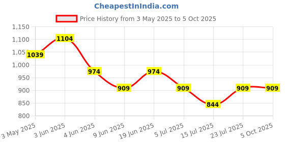 tatacliq.com Code By Lifestyle Green Regular Fit Shorts code by lifestyle Price History Graph from 3 May 2025 to 5 Oct 2025