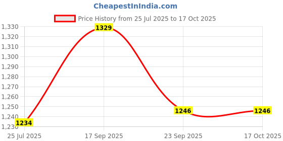tatacliq.com Code By Lifestyle Green Regular Fit Striped Shirt code by lifestyle Price History Graph from 25 Jul 2025 to 16 Oct 2025