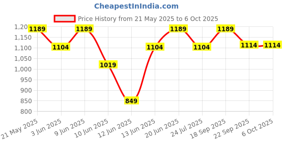 tatacliq.com Code By Lifestyle Green Regular Fit Sweatshirt code by lifestyle Price History Graph from 21 May 2025 to 6 Oct 2025