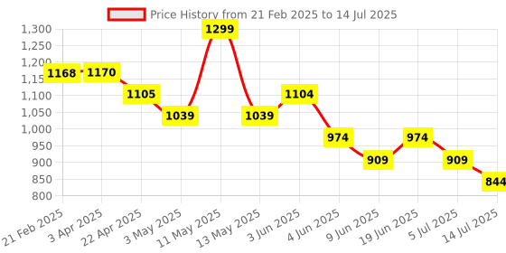 tatacliq.com Code By Lifestyle Green Regular Fit Texture Shorts code by lifestyle Price History Graph from 21 Feb 2025 to 14 Jul 2025