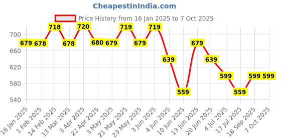 tatacliq.com Code By Lifestyle Green Regular Fit Texture T-Shirt code by lifestyle Price History Graph from 16 Jan 2025 to 6 Oct 2025