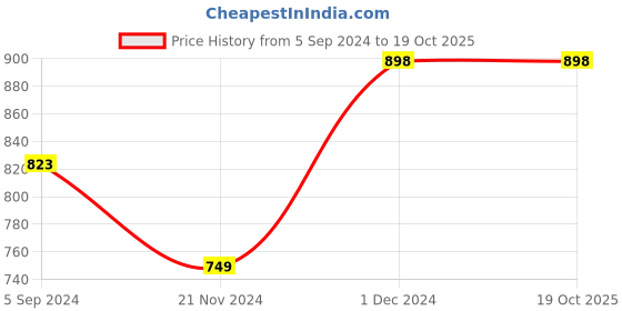 tatacliq.com Code by Lifestyle Green Regular Fit Top code by lifestyle Price History Graph from 5 Sep 2024 to 16 Oct 2025