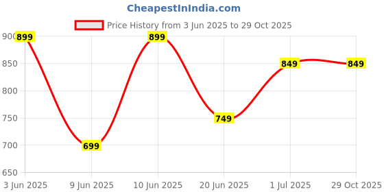 tatacliq.com Code By Lifestyle Green Regular Fit Top code by lifestyle Price History Graph from 3 Jun 2025 to 29 Oct 2025