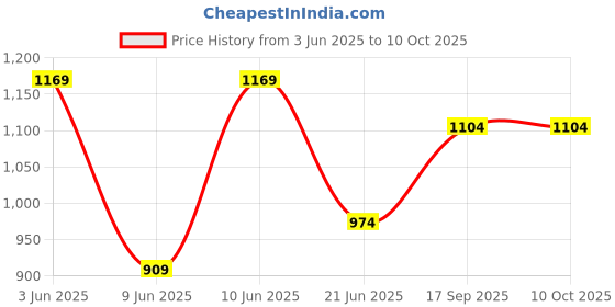 tatacliq.com Code By Lifestyle Green Regular Fit Top code by lifestyle Price History Graph from 3 Jun 2025 to 9 Oct 2025