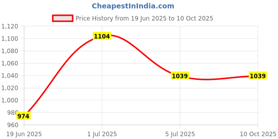 tatacliq.com Code By Lifestyle Green Regular Fit Top code by lifestyle Price History Graph from 19 Jun 2025 to 9 Oct 2025