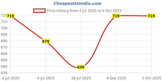 tatacliq.com Code By Lifestyle Green Regular Fit Top code by lifestyle Price History Graph from 4 Jul 2025 to 5 Oct 2025