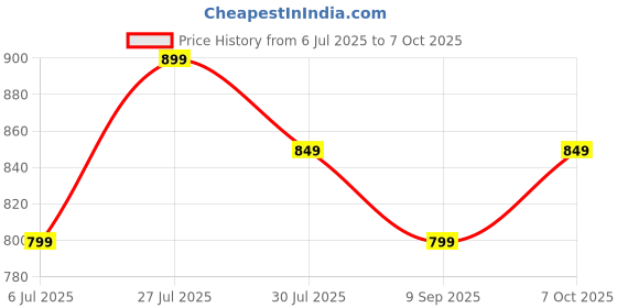 tatacliq.com Code By Lifestyle Green Regular Fit Top code by lifestyle Price History Graph from 6 Jul 2025 to 7 Oct 2025