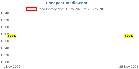 tatacliq.com Code By Lifestyle Green Regular Fit Top code by lifestyle Price History Graph from 1 Nov 2025 to 24 Nov 2025