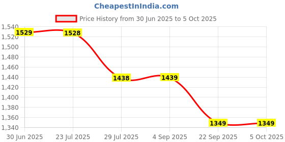 tatacliq.com Code By Lifestyle Green Regular Fit Trousers code by lifestyle Price History Graph from 30 Jun 2025 to 4 Oct 2025