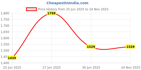 tatacliq.com Code By Lifestyle Green Regular Fit Trousers code by lifestyle Price History Graph from 25 Jun 2025 to 24 Nov 2025