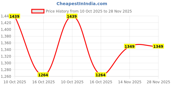 tatacliq.com Code By Lifestyle Green Regular Fit Trousers code by lifestyle Price History Graph from 10 Oct 2025 to 27 Nov 2025