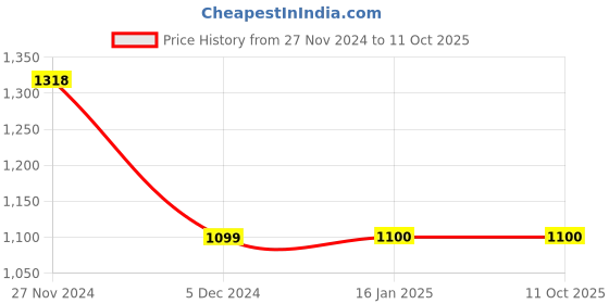 tatacliq.com Code by Lifestyle Green Self Pattern Cardigan code by lifestyle Price History Graph from 27 Nov 2024 to 11 Oct 2025