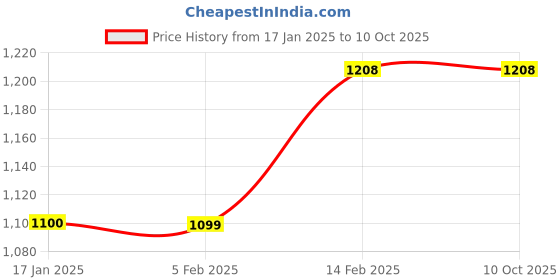 tatacliq.com Code by Lifestyle Green Self Pattern Cardigan code by lifestyle Price History Graph from 17 Jan 2025 to 8 Oct 2025
