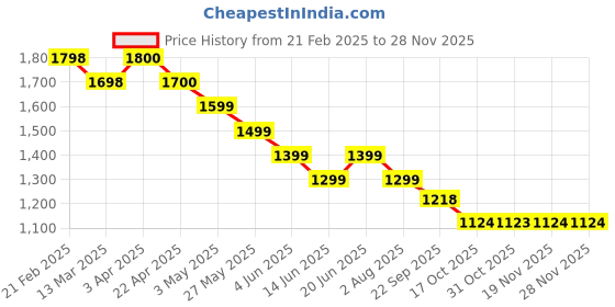 tatacliq.com Code By Lifestyle Green Slim Fit Shirt code by lifestyle Price History Graph from 21 Feb 2025 to 25 Nov 2025