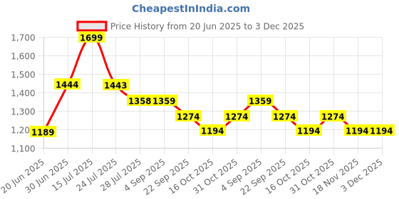 tatacliq.com Code By Lifestyle Green Slim Fit Shirt code by lifestyle Price History Graph from 20 Jun 2025 to 2 Dec 2025
