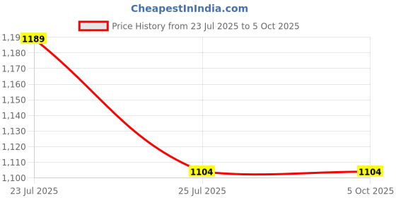 tatacliq.com Code by Lifestyle Green Sling Handbag code by lifestyle Price History Graph from 23 Jul 2025 to 5 Oct 2025