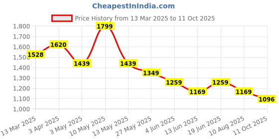 tatacliq.com Code by Lifestyle Green Solid Dress code by lifestyle Price History Graph from 13 Mar 2025 to 11 Oct 2025