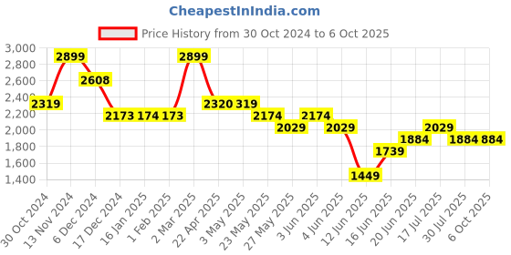 tatacliq.com Code by Lifestyle Green Solid Handbag code by lifestyle Price History Graph from 30 Oct 2024 to 5 Oct 2025