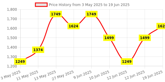 tatacliq.com Code by Lifestyle Green Solid Shoulder Handbag code by lifestyle Price History Graph from 3 May 2025 to 19 Jun 2025