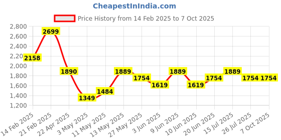 tatacliq.com Code by Lifestyle Green Textured Handbag code by lifestyle Price History Graph from 14 Feb 2025 to 7 Oct 2025