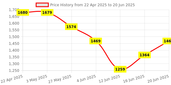 tatacliq.com Code by Lifestyle Green Textured Sling Handbag code by lifestyle Price History Graph from 22 Apr 2025 to 20 Jun 2025
