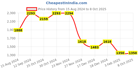tatacliq.com Code by Lifestyle Green Textured Tote Bag code by lifestyle Price History Graph from 15 Aug 2024 to 8 Oct 2025