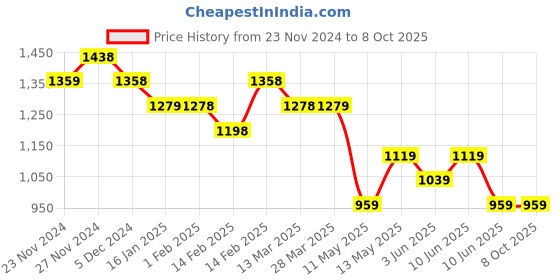 tatacliq.com Code by Lifestyle Grey A-Line Skirt code by lifestyle Price History Graph from 23 Nov 2024 to 8 Oct 2025