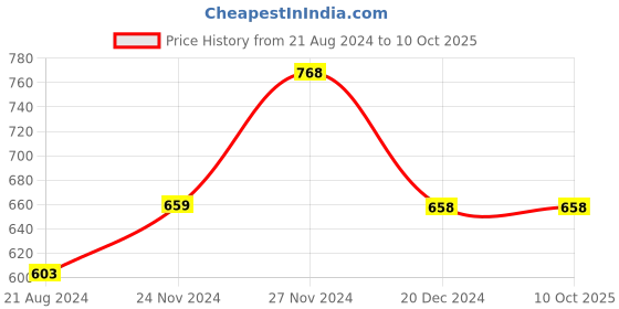 tatacliq.com Code by Lifestyle Grey & White Cotton Houndstooth Pattern Shrug code by lifestyle Price History Graph from 21 Aug 2024 to 9 Oct 2025