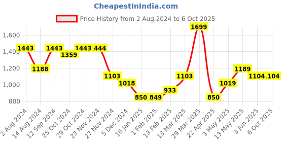 tatacliq.com Code by Lifestyle Grey Box Clutch code by lifestyle Price History Graph from 2 Aug 2024 to 4 Oct 2025