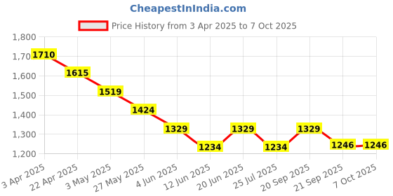 tatacliq.com Code By Lifestyle Grey Cotton Linen Regular Fit Shorts code by lifestyle Price History Graph from 3 Apr 2025 to 7 Oct 2025