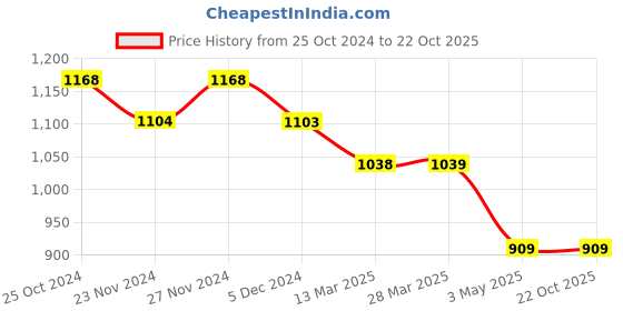 tatacliq.com Code by Lifestyle Grey Cotton Plain Joggers code by lifestyle Price History Graph from 25 Oct 2024 to 21 Oct 2025