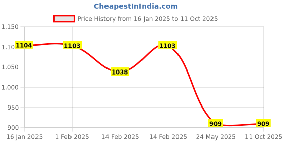 tatacliq.com Code by Lifestyle Grey Cotton Plain Joggers code by lifestyle Price History Graph from 16 Jan 2025 to 11 Oct 2025