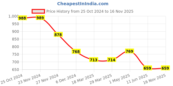 tatacliq.com Code by Lifestyle Grey Cotton Printed Shrug code by lifestyle Price History Graph from 25 Oct 2024 to 15 Nov 2025