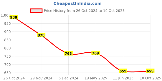 tatacliq.com Code by Lifestyle Grey Cotton Printed Shrug code by lifestyle Price History Graph from 26 Oct 2024 to 8 Oct 2025