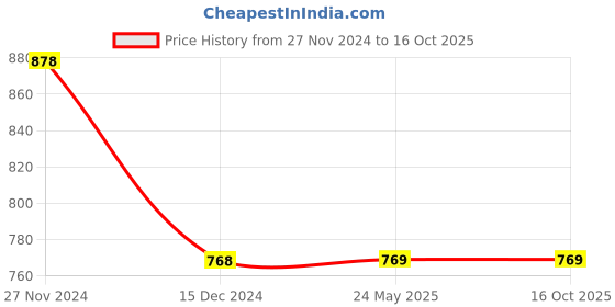 tatacliq.com Code by Lifestyle Grey Cotton Printed Shrug code by lifestyle Price History Graph from 27 Nov 2024 to 16 Oct 2025
