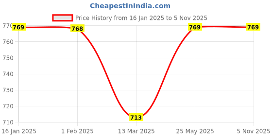 tatacliq.com Code by Lifestyle Grey Cotton Printed Shrug code by lifestyle Price History Graph from 16 Jan 2025 to 4 Nov 2025