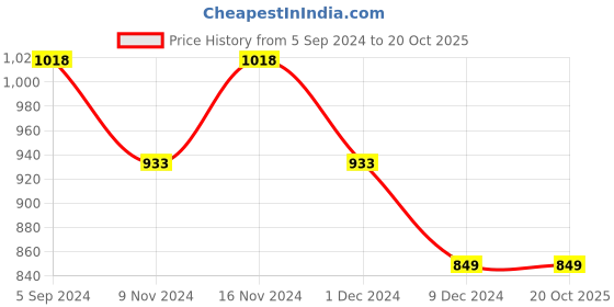 tatacliq.com Code by Lifestyle Grey Cotton Regular Fit Checks Shirt code by lifestyle Price History Graph from 5 Sep 2024 to 19 Oct 2025