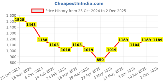tatacliq.com Code By Lifestyle Grey Cotton Regular Fit Printed Shirt code by lifestyle Price History Graph from 25 Oct 2024 to 1 Dec 2025